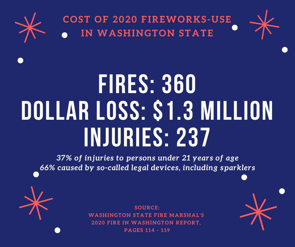 2020 fireworks data North Kitsap Fire & Rescue