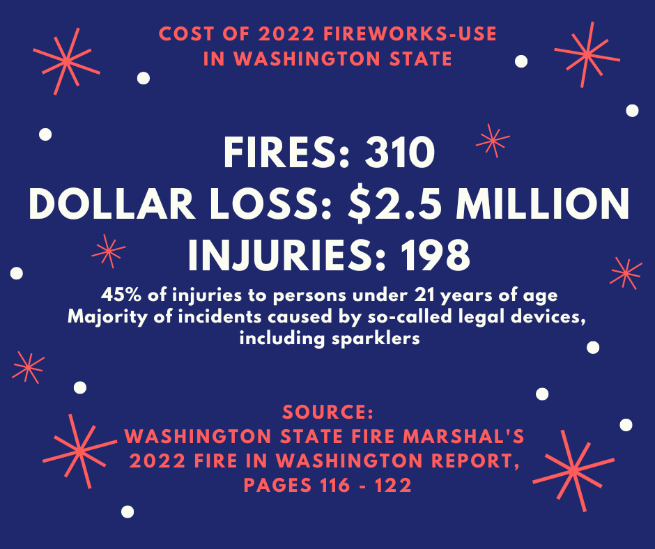 2022 fireworks data (1) North Kitsap Fire & Rescue