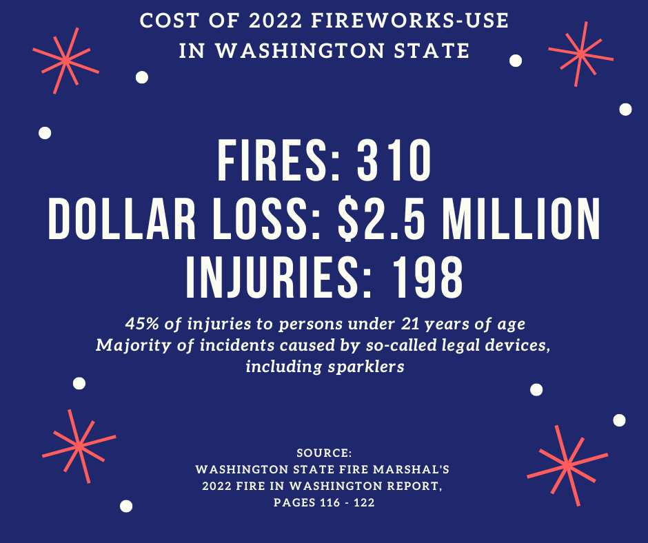2022 fireworks data North Kitsap Fire & Rescue